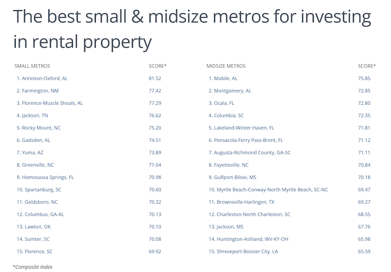 Top 10 Cities for Rental Investment Properties
